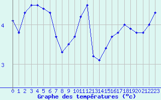 Courbe de tempratures pour Albert-Bray (80)