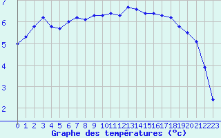 Courbe de tempratures pour La Javie (04)