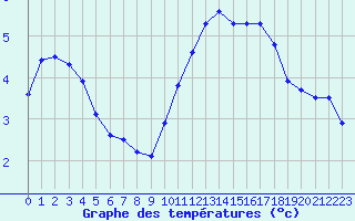 Courbe de tempratures pour Ile de Groix (56)