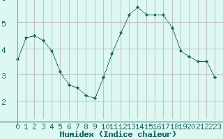 Courbe de l'humidex pour Ile de Groix (56)