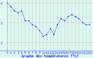 Courbe de tempratures pour Lannion (22)