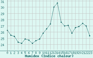 Courbe de l'humidex pour Combs-la-Ville (77)