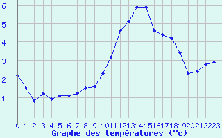 Courbe de tempratures pour Rethel (08)