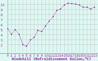 Courbe du refroidissement olien pour La Rochelle - Aerodrome (17)