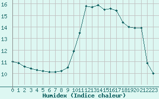 Courbe de l'humidex pour Belfort-Dorans (90)