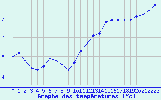 Courbe de tempratures pour Bulson (08)