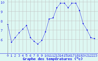 Courbe de tempratures pour Pirou (50)