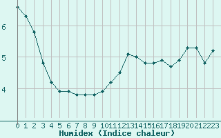 Courbe de l'humidex pour Chartres (28)