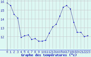 Courbe de tempratures pour Cap de la Hague (50)