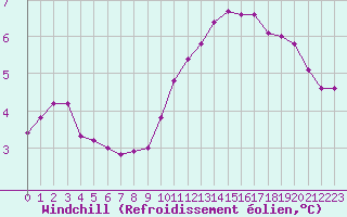 Courbe du refroidissement olien pour Sallles d