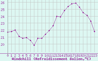 Courbe du refroidissement olien pour Saint-Dizier (52)