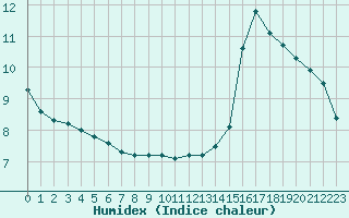 Courbe de l'humidex pour Bellefontaine (88)