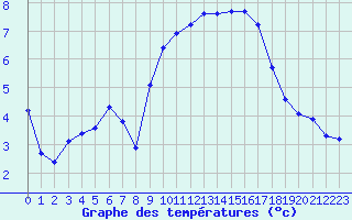 Courbe de tempratures pour Als (30)