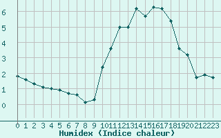 Courbe de l'humidex pour Blus (40)