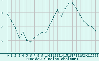 Courbe de l'humidex pour Saint-Auban (04)