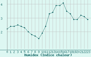 Courbe de l'humidex pour Valleroy (54)