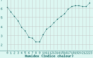 Courbe de l'humidex pour Grandfresnoy (60)