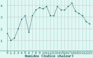 Courbe de l'humidex pour Bulson (08)