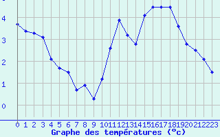 Courbe de tempratures pour Le Bourget (93)