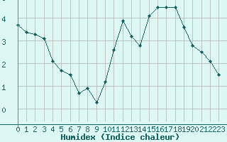 Courbe de l'humidex pour Le Bourget (93)