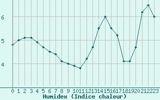 Courbe de l'humidex pour Le Bourget (93)