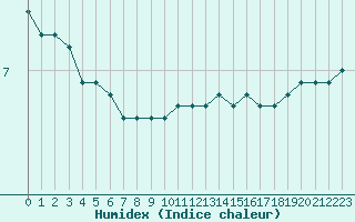 Courbe de l'humidex pour Landser (68)