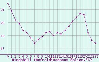 Courbe du refroidissement olien pour Paris Saint-Germain-des-Prs (75)