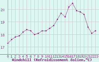 Courbe du refroidissement olien pour Corsept (44)