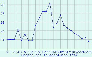 Courbe de tempratures pour Cap Bar (66)