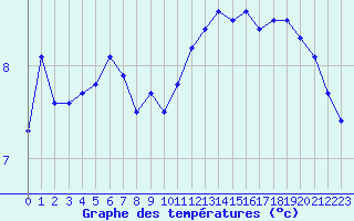 Courbe de tempratures pour Ouessant (29)