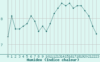 Courbe de l'humidex pour Ouessant (29)