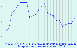 Courbe de tempratures pour Mcon (71)
