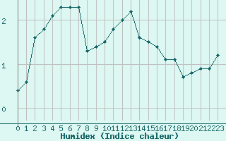 Courbe de l'humidex pour Mcon (71)