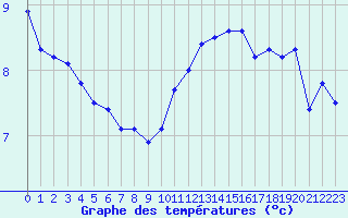 Courbe de tempratures pour Tauxigny (37)