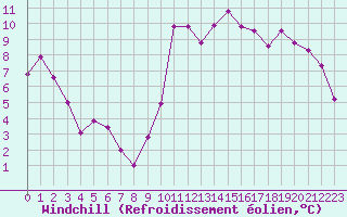 Courbe du refroidissement olien pour Tarbes (65)