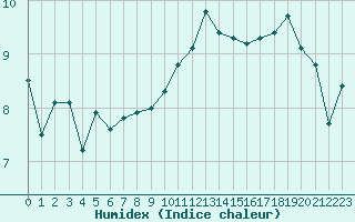 Courbe de l'humidex pour Aurillac (15)