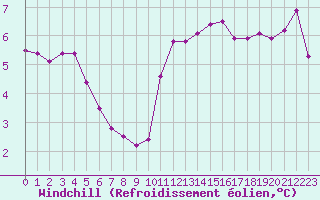Courbe du refroidissement olien pour Courcouronnes (91)