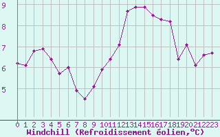 Courbe du refroidissement olien pour Sallles d