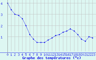 Courbe de tempratures pour Angers-Beaucouz (49)