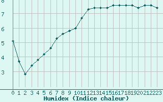 Courbe de l'humidex pour Sallles d'Aude (11)