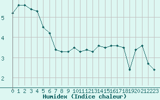 Courbe de l'humidex pour Xonrupt-Longemer (88)