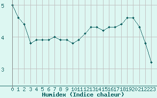 Courbe de l'humidex pour Bridel (Lu)