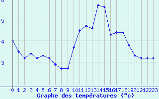 Courbe de tempratures pour Avila - La Colilla (Esp)