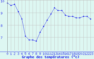 Courbe de tempratures pour Le Havre - Octeville (76)