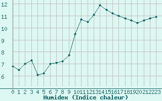 Courbe de l'humidex pour Evreux (27)