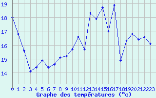 Courbe de tempratures pour Jan (Esp)