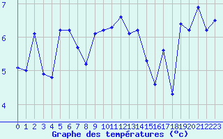 Courbe de tempratures pour Cap de la Hve (76)