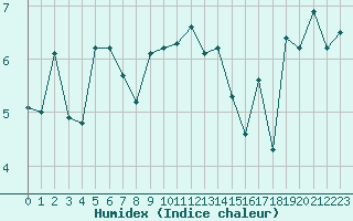 Courbe de l'humidex pour Cap de la Hve (76)