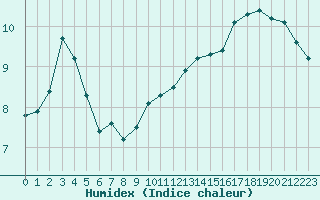 Courbe de l'humidex pour Aytr-Plage (17)