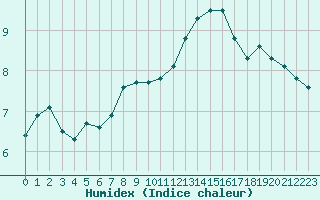 Courbe de l'humidex pour Woluwe-Saint-Pierre (Be)